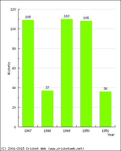 Runs by Year