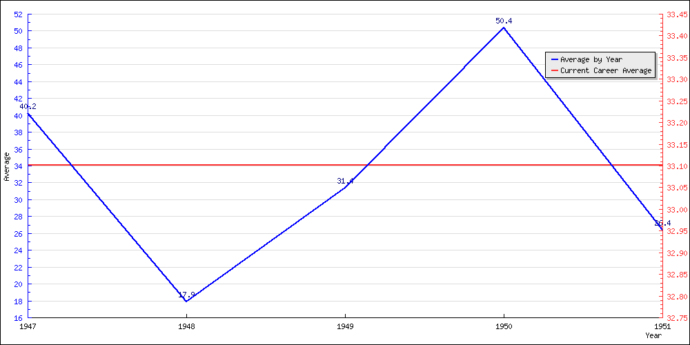 Bowling Average by Year