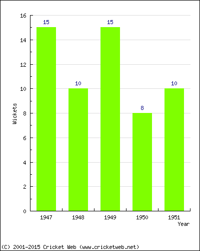 Wickets by Year