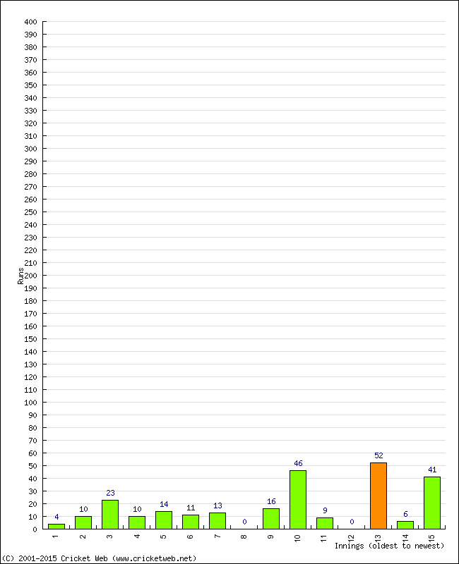 Batting Performance Innings by Innings - Home