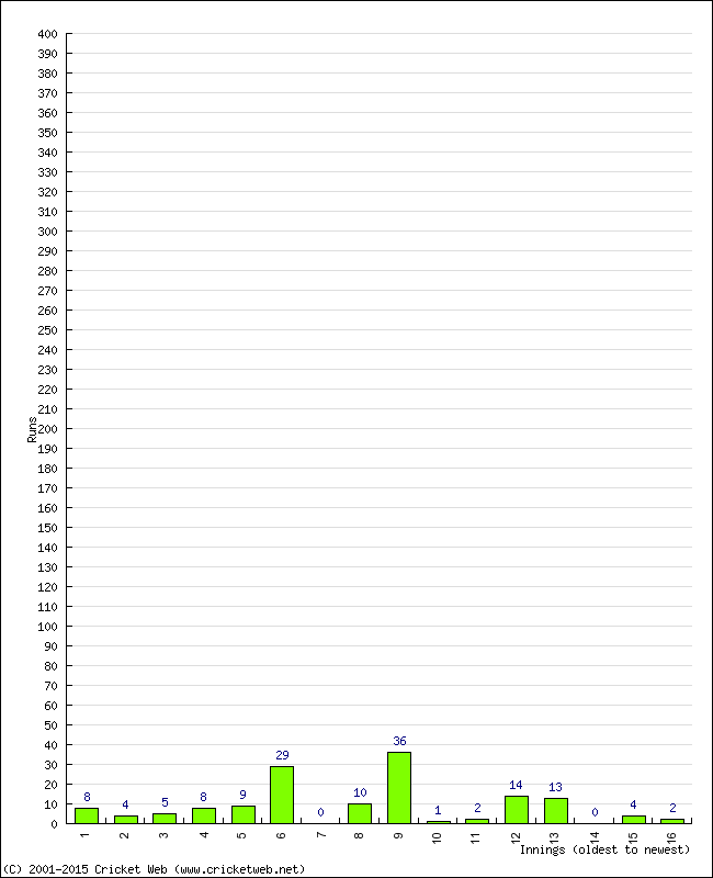 Batting Performance Innings by Innings - Away