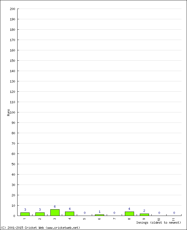 Batting Performance Innings by Innings