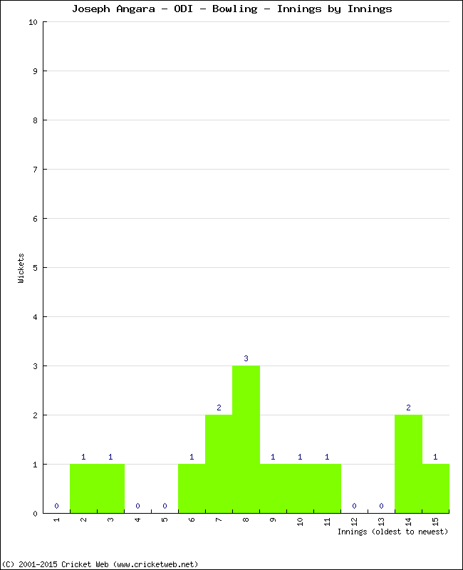 Bowling Performance Innings by Innings