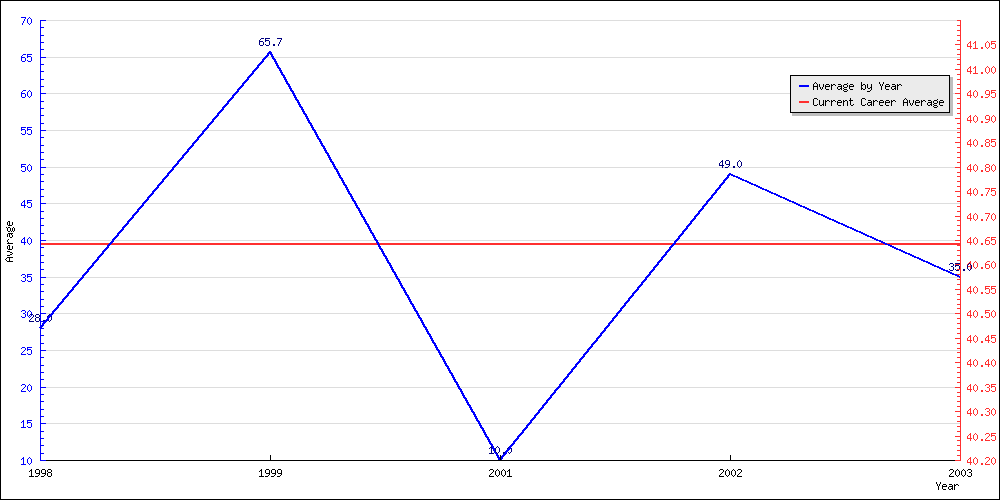 Bowling Average by Year