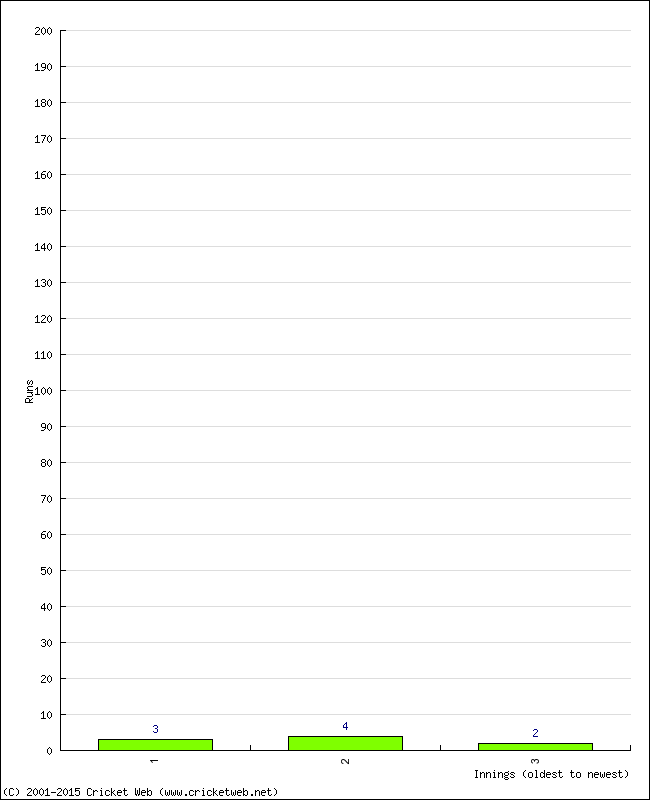 Batting Performance Innings by Innings - Away