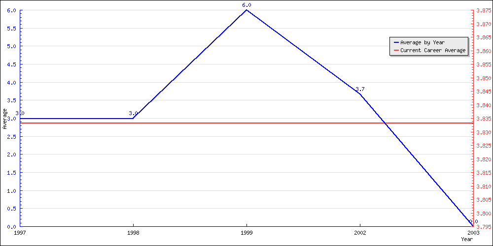 Batting Average by Year