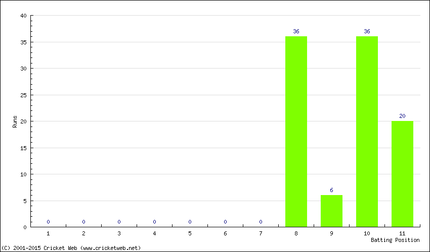 Runs by Batting Position