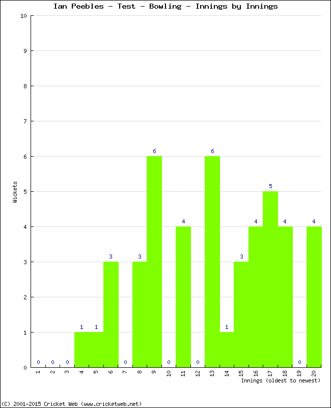 Bowling Performance Innings by Innings