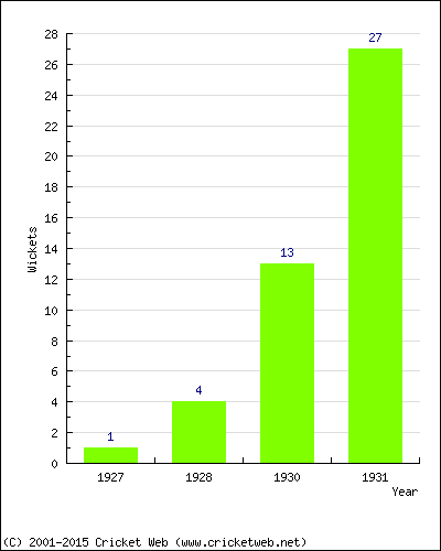 Wickets by Year