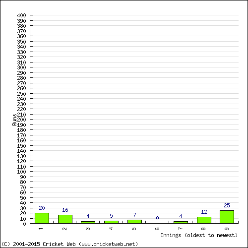 Batting Recent Scores