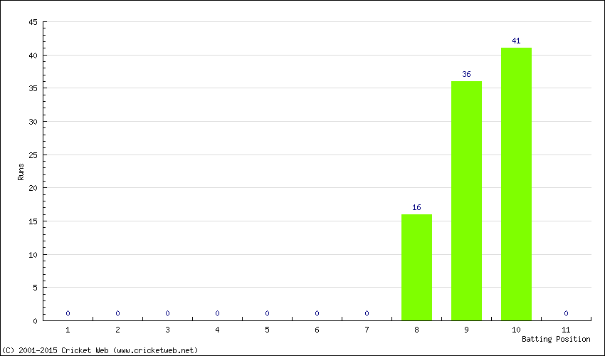 Runs by Batting Position