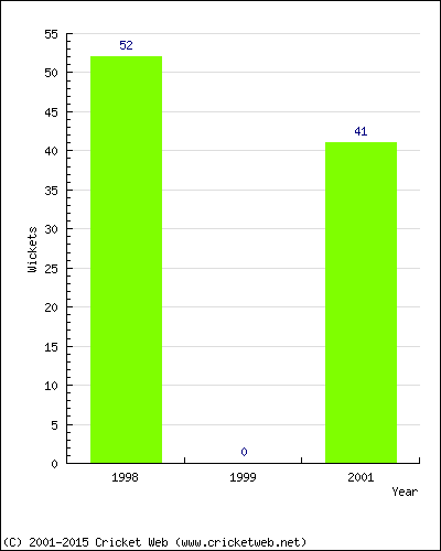 Runs by Year