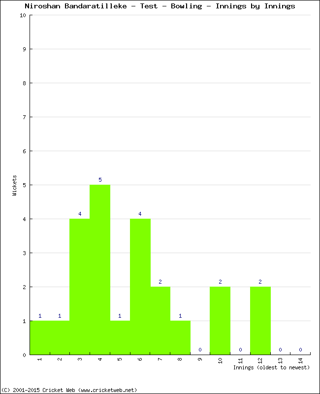 Bowling Performance Innings by Innings