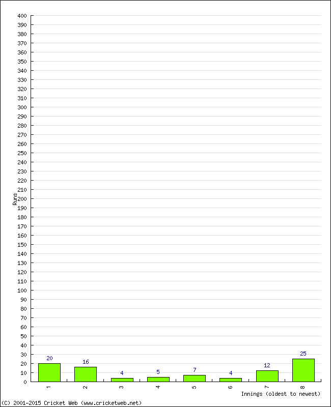 Batting Performance Innings by Innings - Home