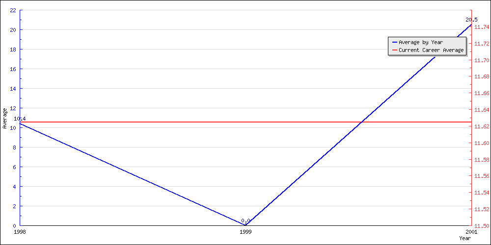 Batting Average by Year