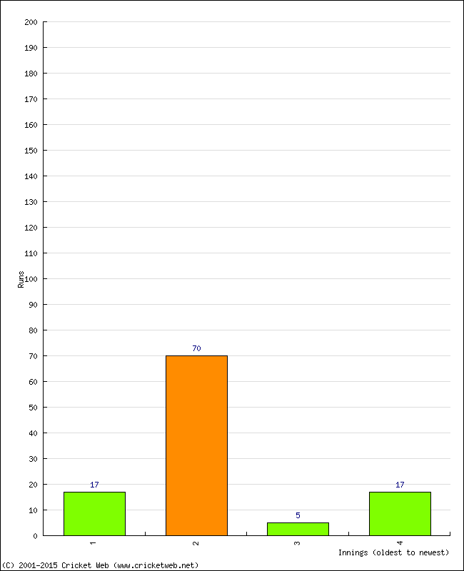 Batting Performance Innings by Innings - Away