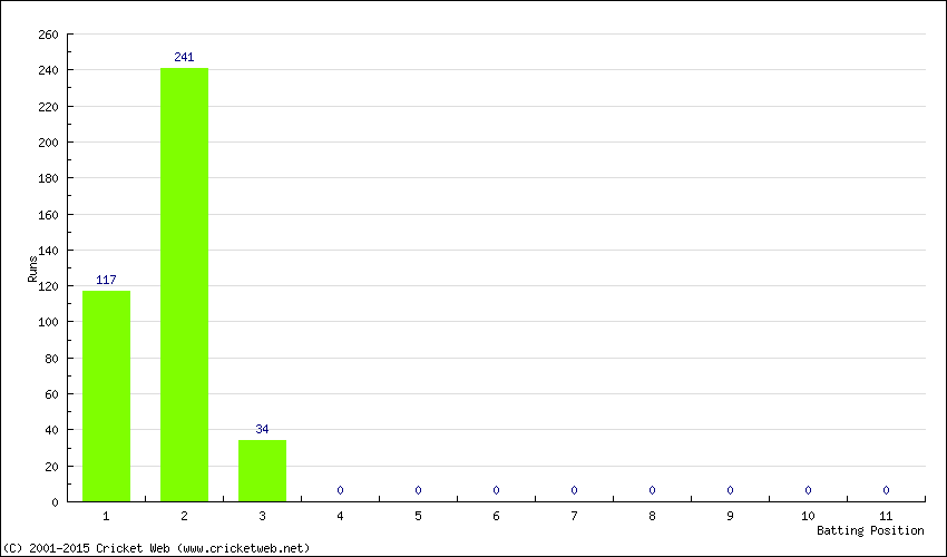 Runs by Batting Position