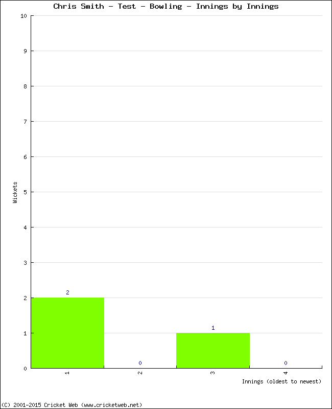 Bowling Performance Innings by Innings