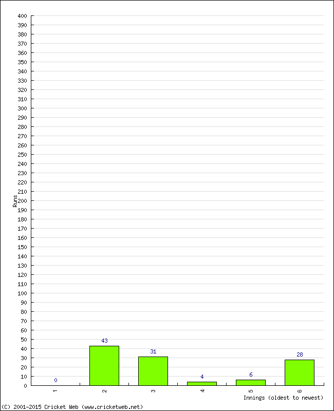 Batting Performance Innings by Innings - Home