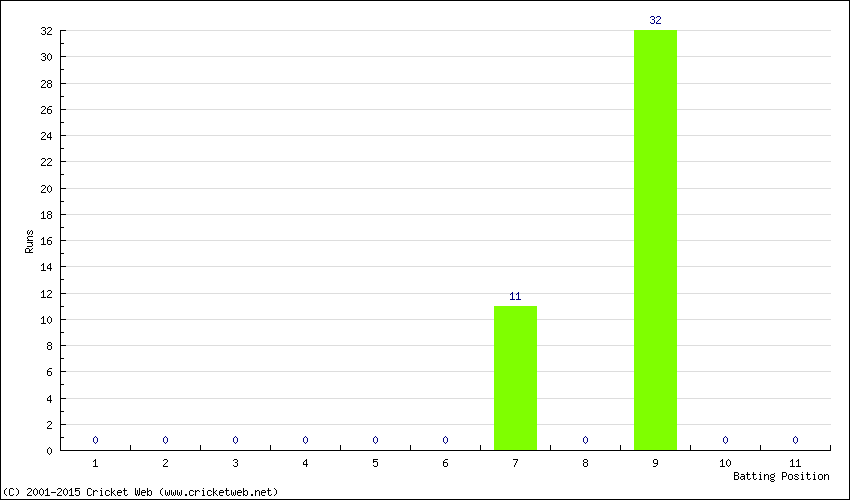 Runs by Batting Position