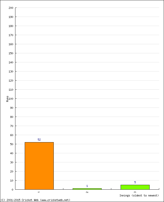 Batting Performance Innings by Innings