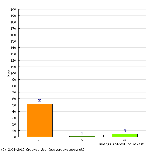 Batting Recent Scores