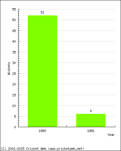 Runs by Year