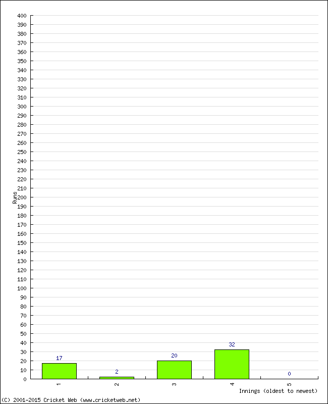 Batting Performance Innings by Innings