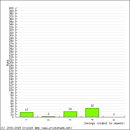 Batting Recent Scores