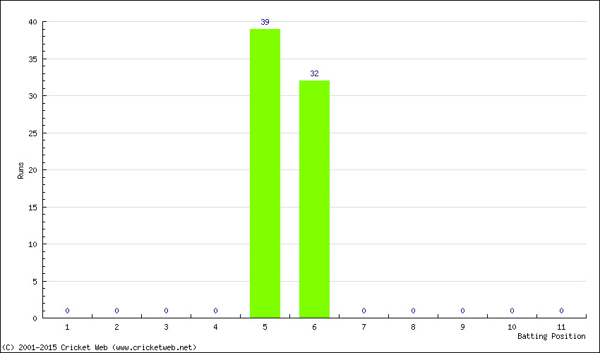 Runs by Batting Position