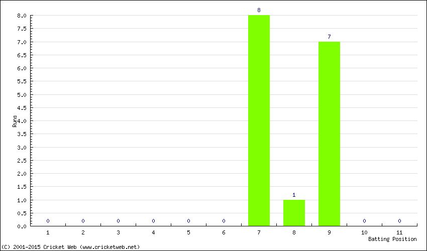 Runs by Batting Position