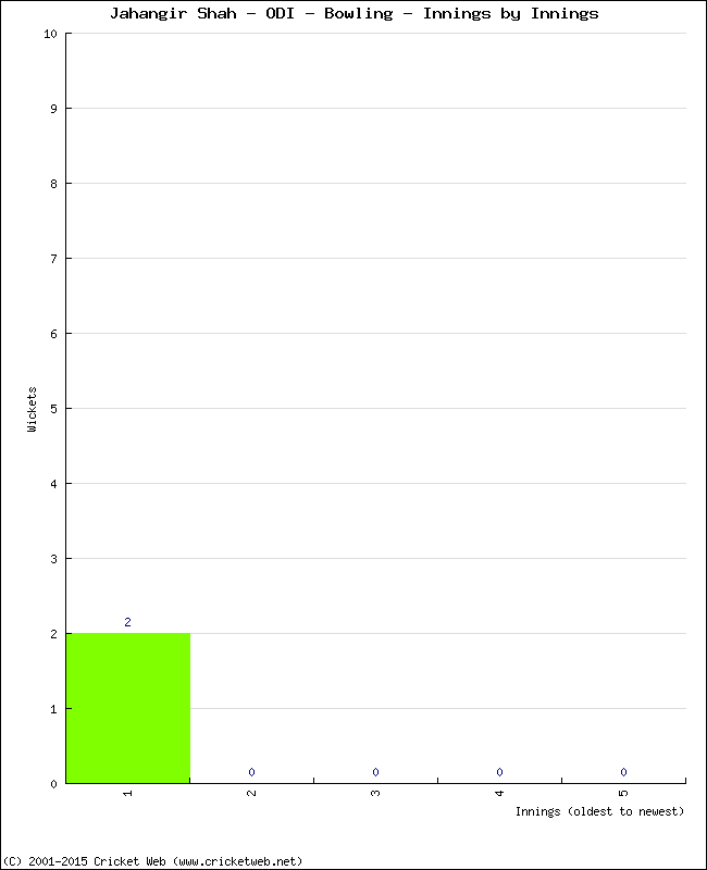 Bowling Performance Innings by Innings