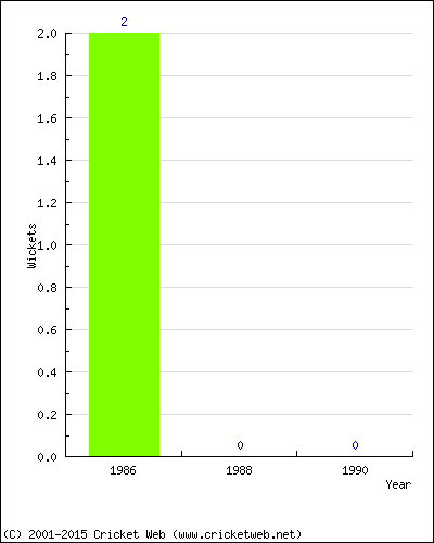 Wickets by Year