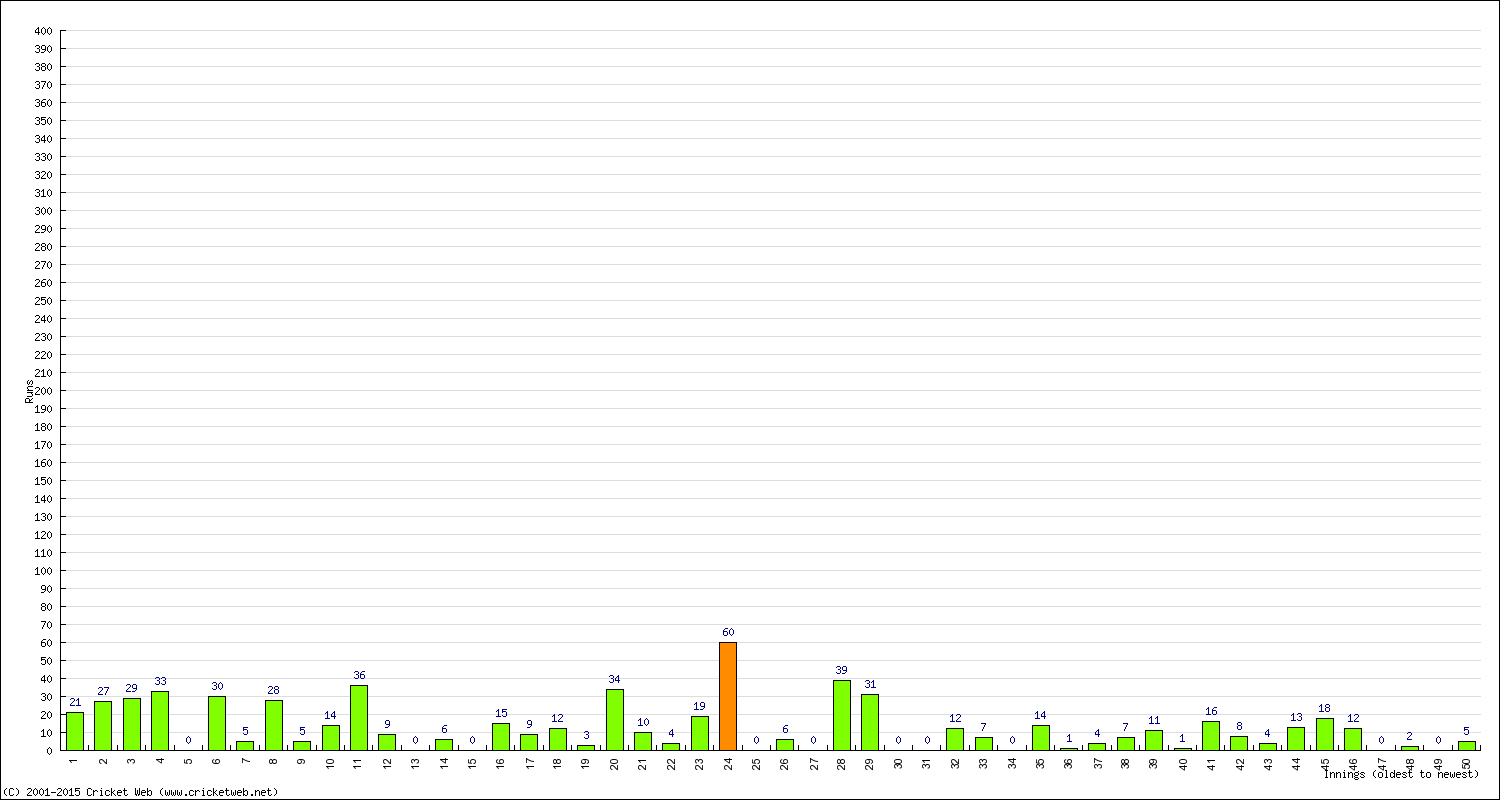 Batting Performance Innings by Innings