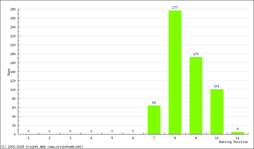 Runs by Batting Position