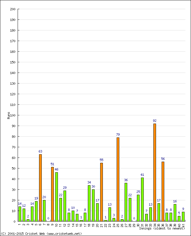 Batting Performance Innings by Innings