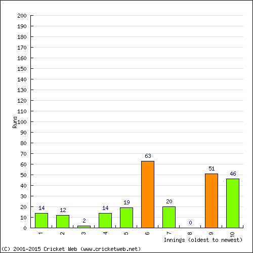 Batting Recent Scores