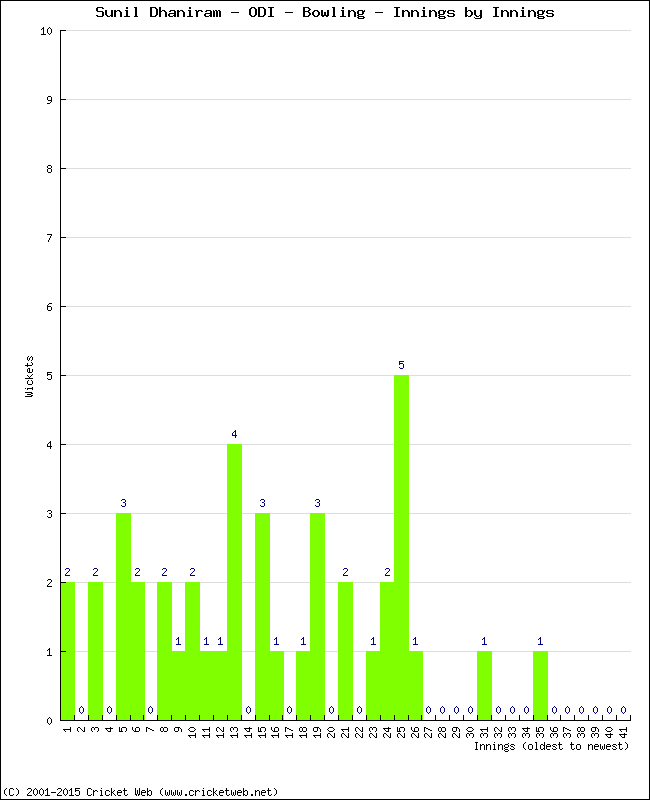 Bowling Performance Innings by Innings