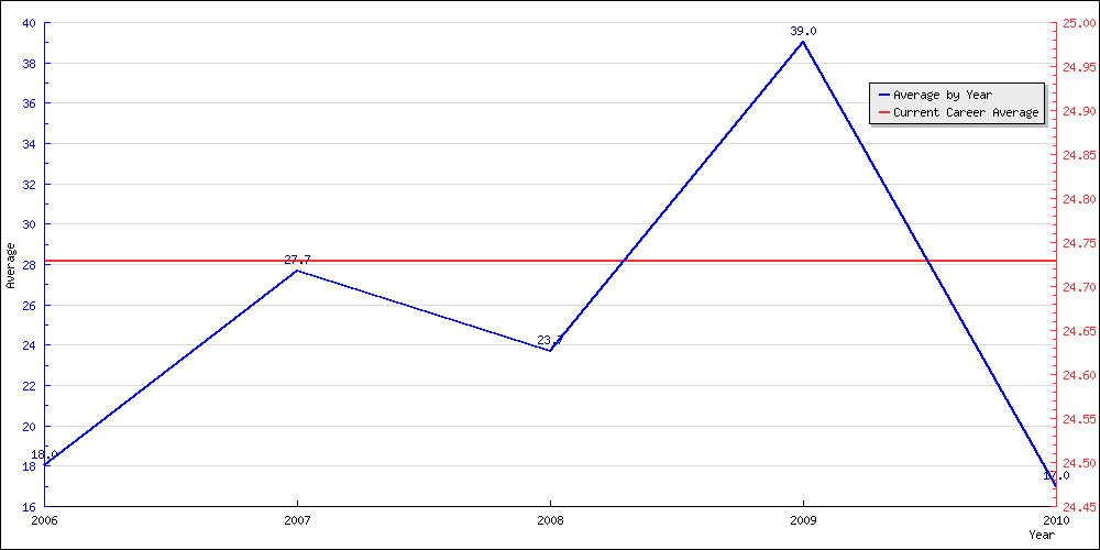 Batting Average by Year