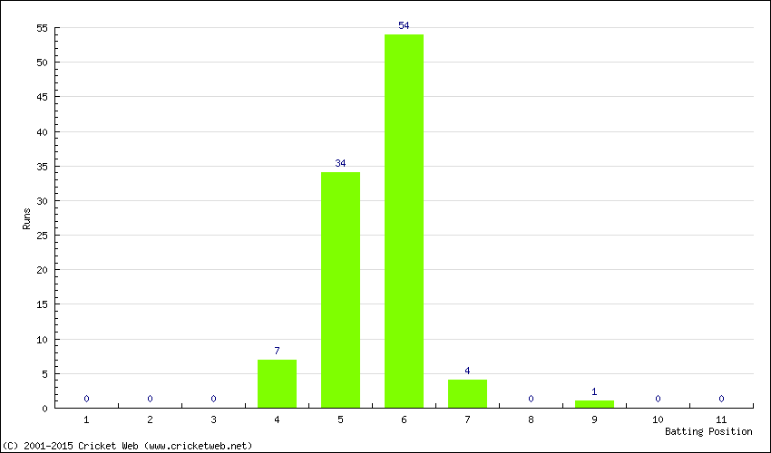 Runs by Batting Position