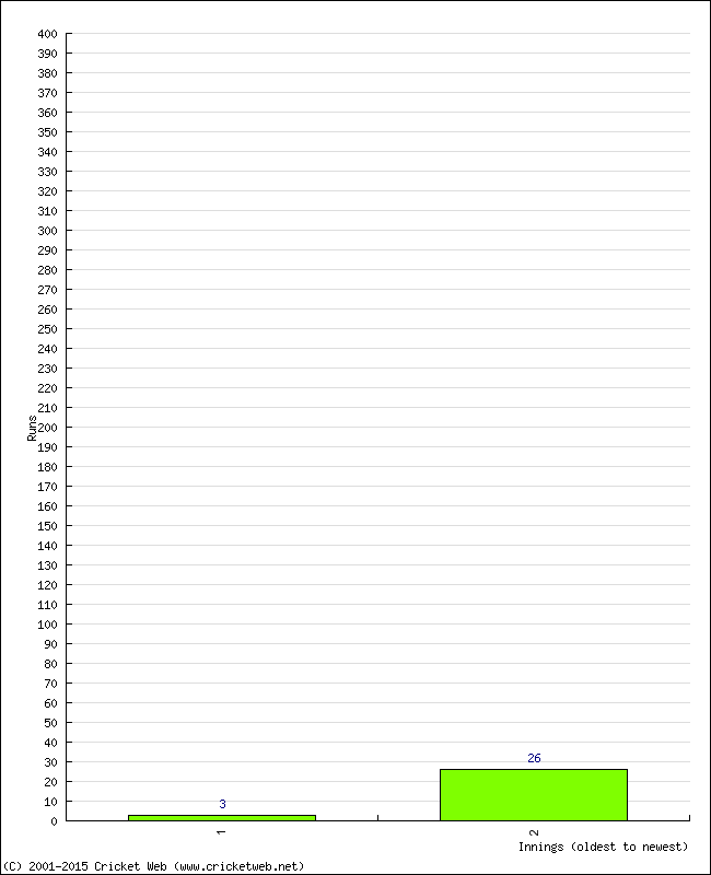 Batting Performance Innings by Innings