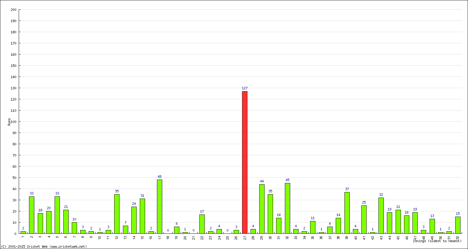 Batting Performance Innings by Innings