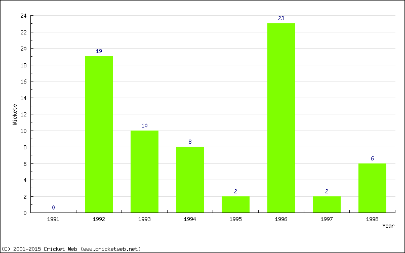 Wickets by Year