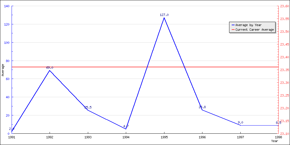 Batting Average by Year