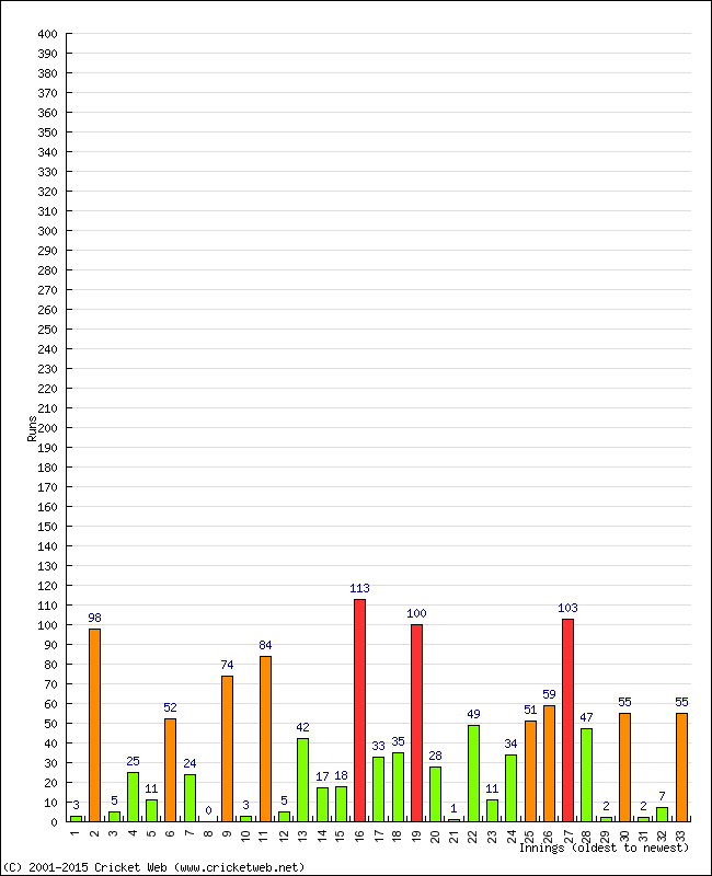 Batting Performance Innings by Innings - Home