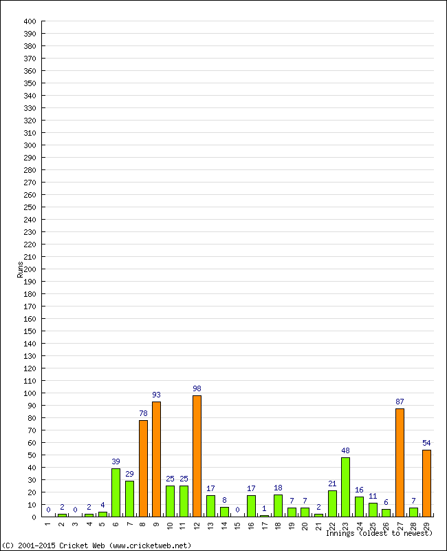 Batting Performance Innings by Innings - Away