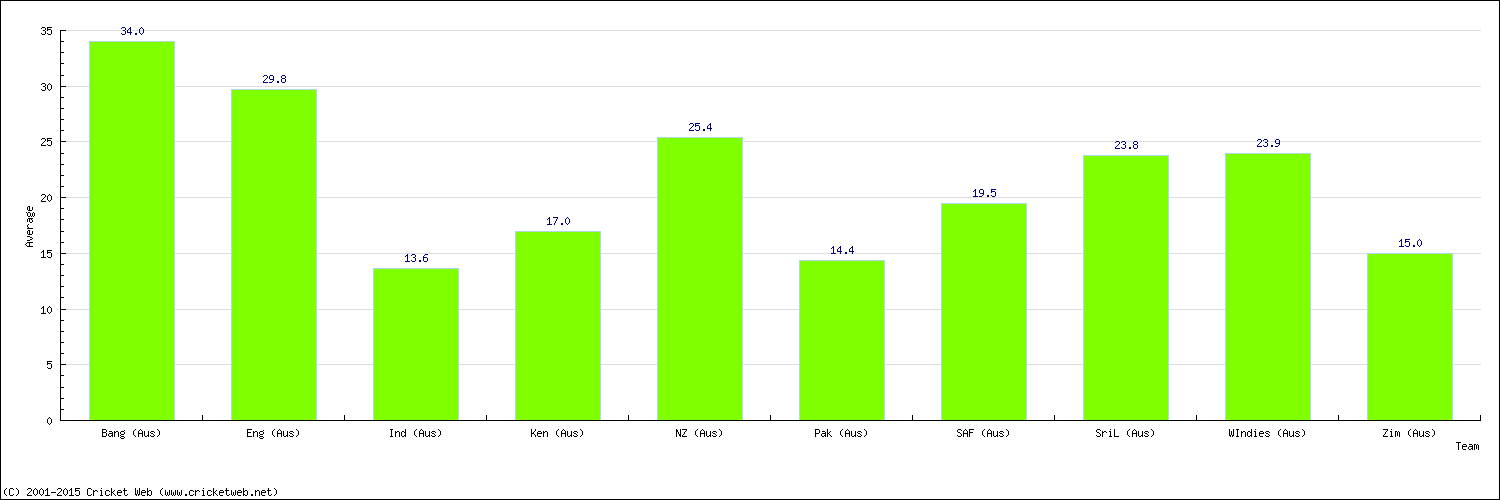 Batting Average by Country