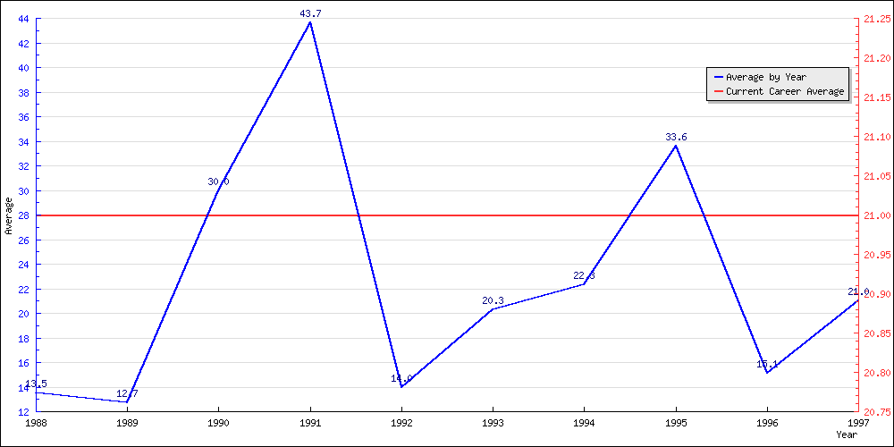 Batting Average by Year