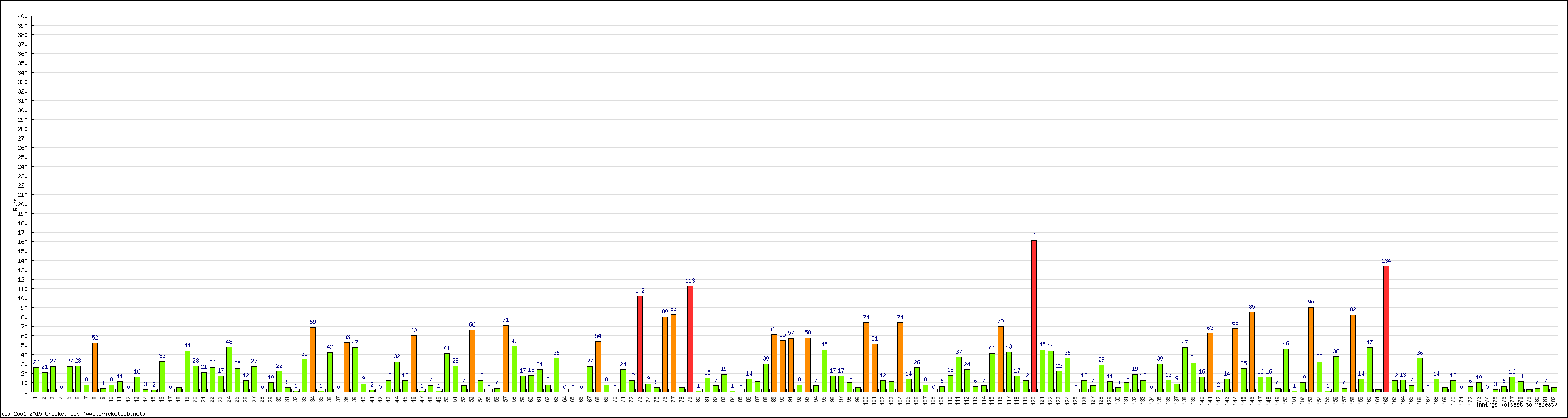 Batting Performance Innings by Innings