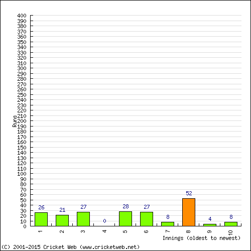 Batting Recent Scores